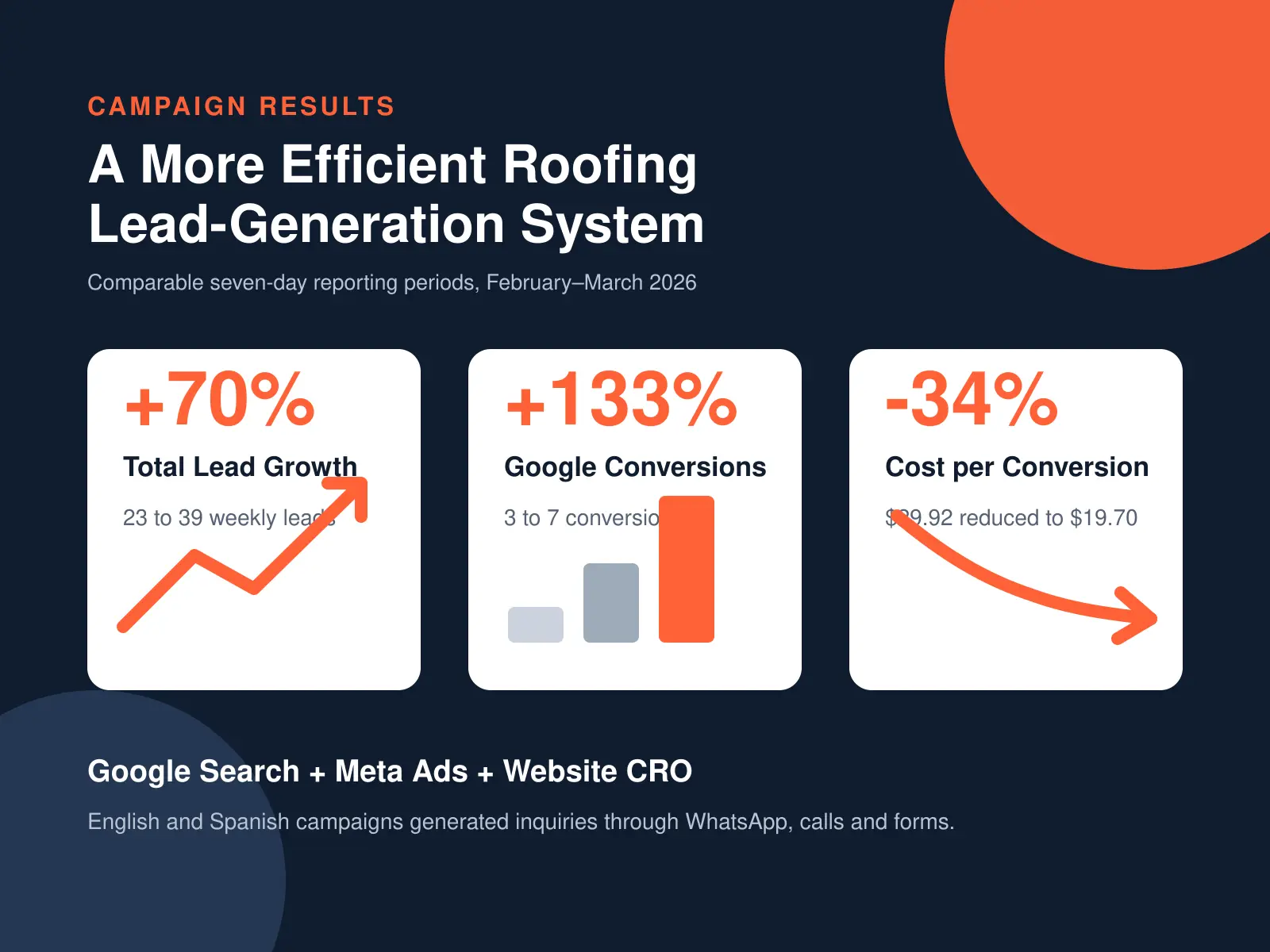 Roofing Google Ads and Meta Ads results showing higher lead volume and lower conversion costs